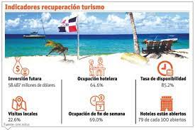  Turismo local repunta y las reservas futuras superan año prepandémico