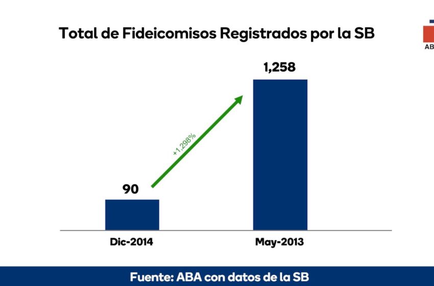  Contratos de fideicomisos se han incrementado 1,298% en los últimos 8 años.