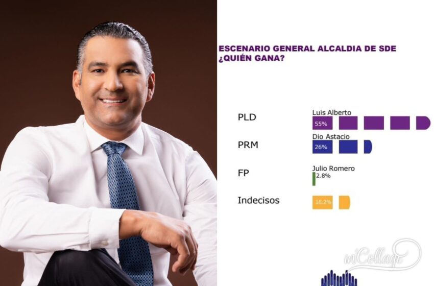  LUIS ALBERTO 55%, DIO ASTACIO 26%, JULIO ROMERO 2.8% Y 16.2% NO SABE