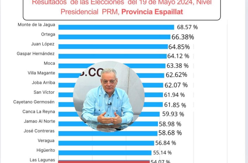  RESULTADOS ELECTORALES DEL PRM DICEN QUIEN SACO MAS VOTOS Y QUIEN MENOS EN ESPAILLAT.