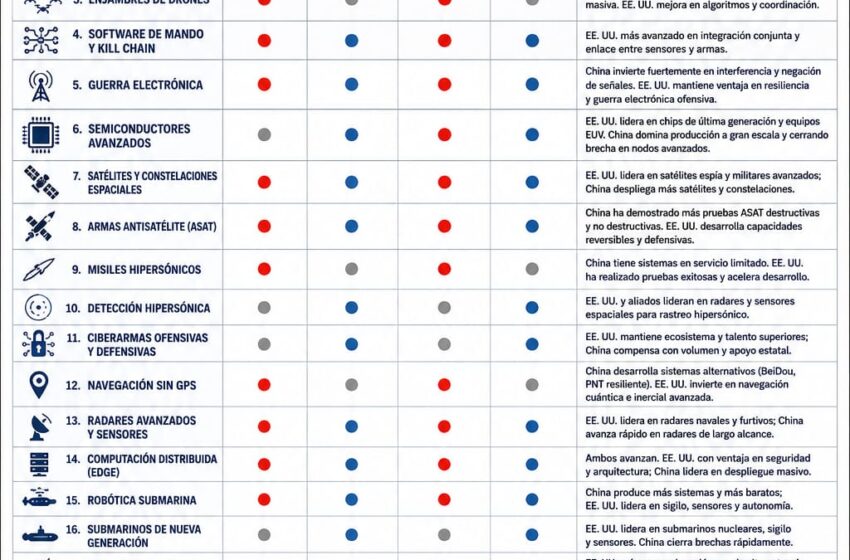 Las 20 tecnologías más decisivas que pueden decidir una guerra entre EEUU y China, según ChatGPT