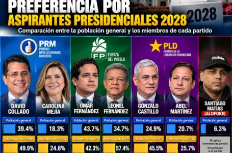 Análisis político-electoral de ACD Media: PRM, PLD y Fuerza del Pueblo, con horizonte a 2028