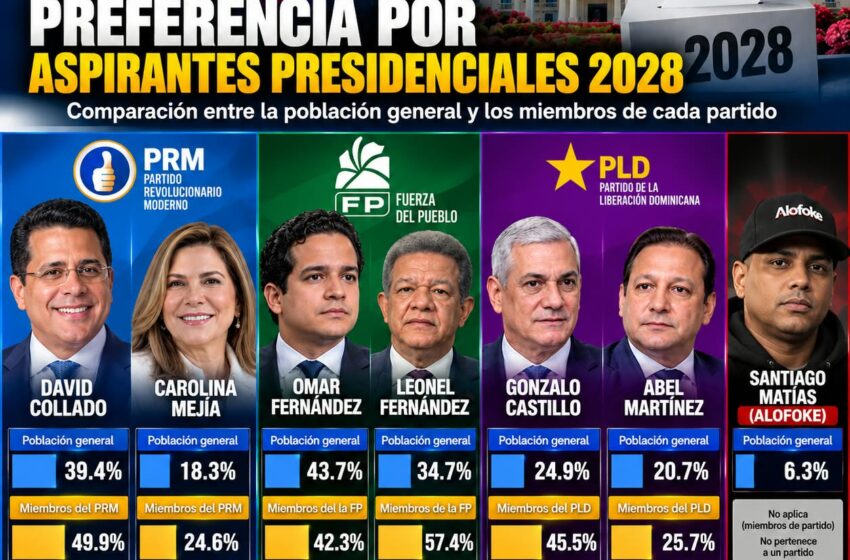  Análisis político-electoral de ACD Media: PRM, PLD y Fuerza del Pueblo, con horizonte a 2028